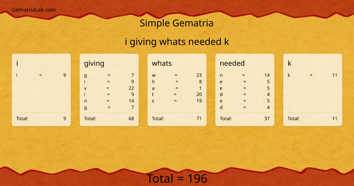 i giving whats needed k in simple Gematria